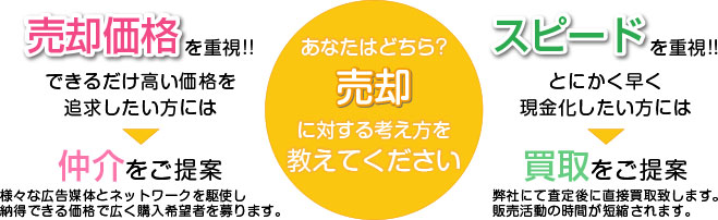 あなたはどちら?売却に対する考え方を教えてください